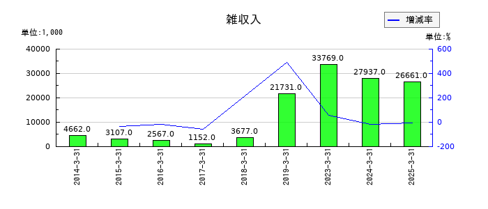ジャパンエンジンコーポレーションの雑収入の推移