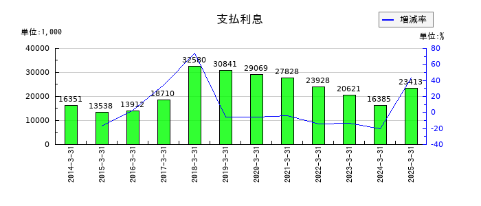 ジャパンエンジンコーポレーションの支払利息の推移