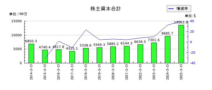 ジャパンエンジンコーポレーションの株主資本合計の推移