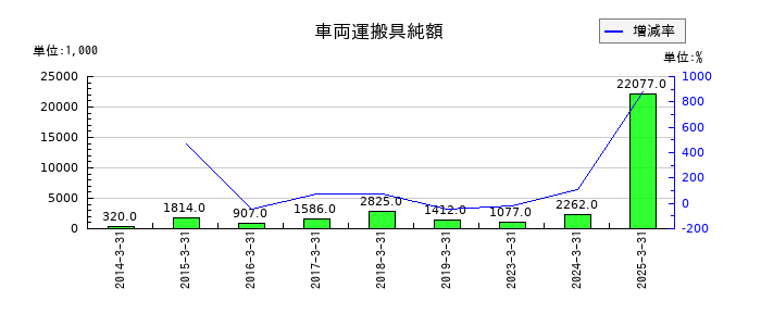 ジャパンエンジンコーポレーションの車両運搬具純額の推移