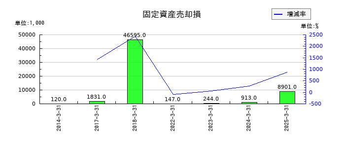 ジャパンエンジンコーポレーションの固定資産売却損の推移