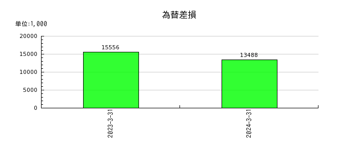 ジャパンエンジンコーポレーションの為替差損の推移