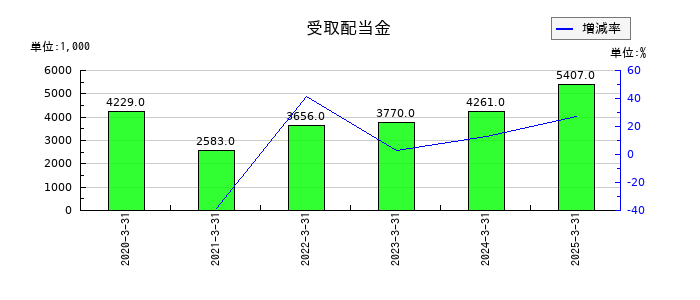 ジャパンエンジンコーポレーションの受取配当金の推移