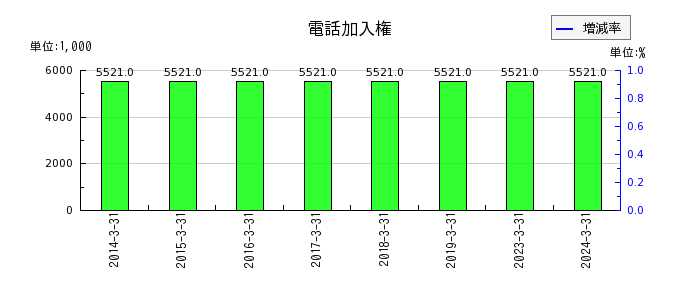 ジャパンエンジンコーポレーションの関係会社株式の推移