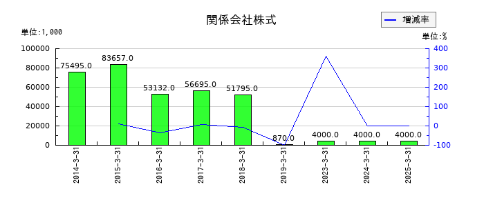 ジャパンエンジンコーポレーションの関係会社株式の推移