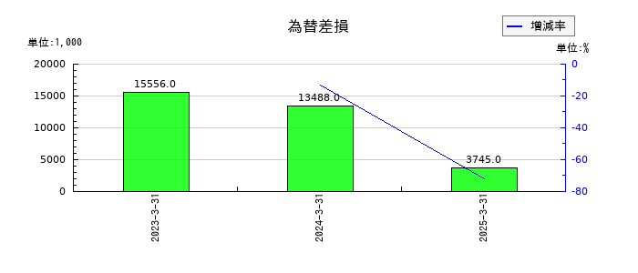 ジャパンエンジンコーポレーションの為替差損の推移