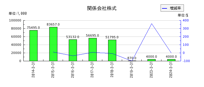 ジャパンエンジンコーポレーションの関係会社株式の推移