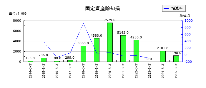 ジャパンエンジンコーポレーションの固定資産除却損の推移