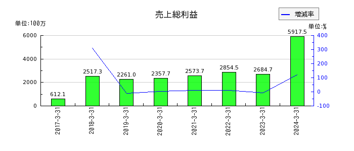 ジャパンエンジンコーポレーションの売上総利益の推移