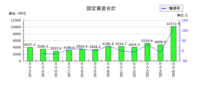 ジャパンエンジンコーポレーションの固定資産合計の推移