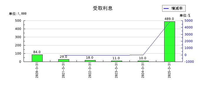 ジャパンエンジンコーポレーションの受取利息の推移
