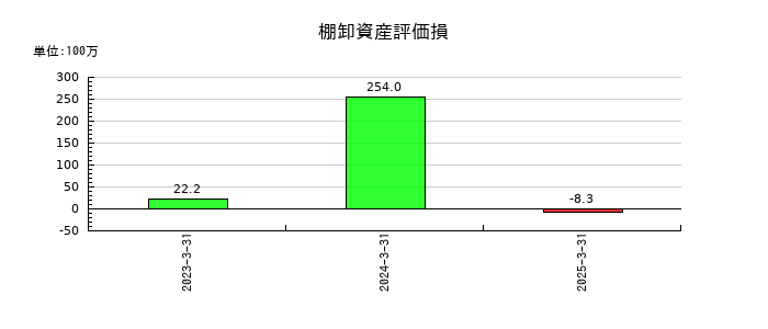ジャパンエンジンコーポレーションの棚卸資産評価損の推移