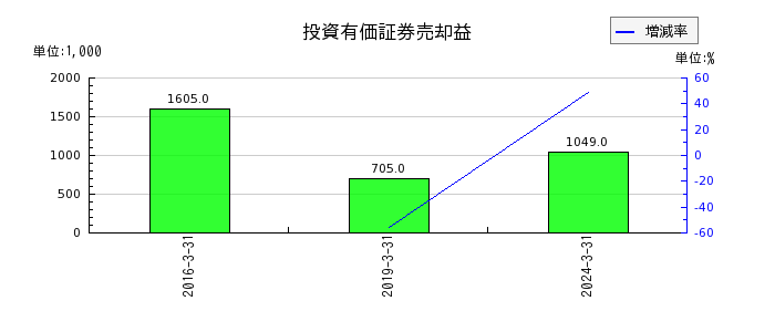 ジャパンエンジンコーポレーションの投資有価証券売却益の推移