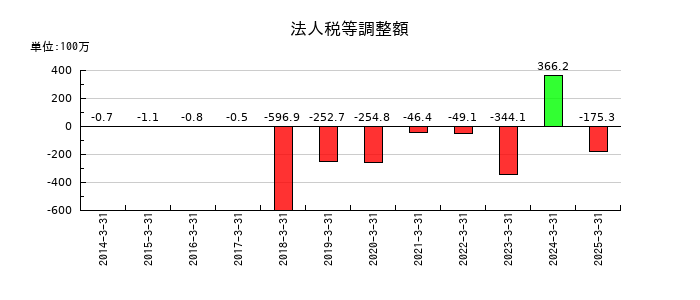 ジャパンエンジンコーポレーションの法人税等調整額の推移