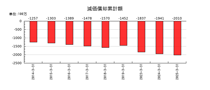 ジャパンエンジンコーポレーションの減価償却累計額の推移