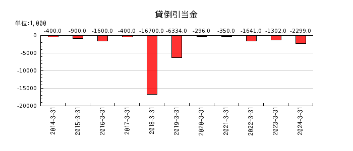 ジャパンエンジンコーポレーションの貸倒引当金の推移