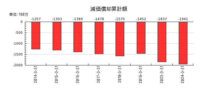 ジャパンエンジンコーポレーションの法人税等調整額の推移