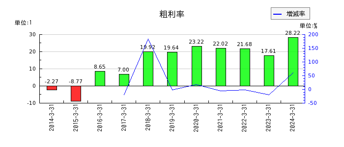 ジャパンエンジンコーポレーションの粗利率の推移