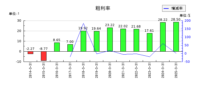 ジャパンエンジンコーポレーションの粗利率の推移