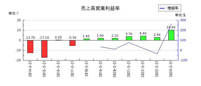 ジャパンエンジンコーポレーションの売上高営業利益率の推移