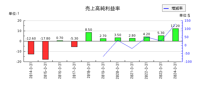 ジャパンエンジンコーポレーションの売上高純利益率の推移