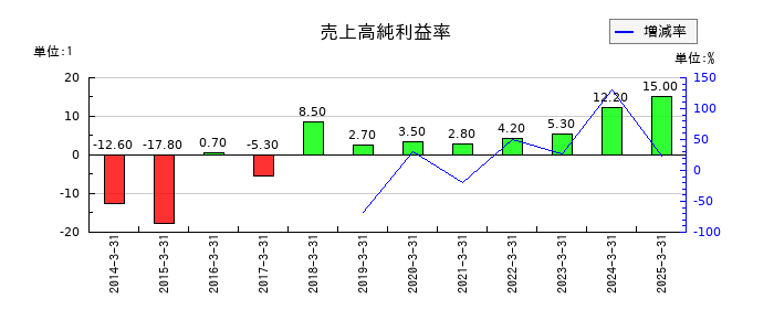 ジャパンエンジンコーポレーションの売上高純利益率の推移