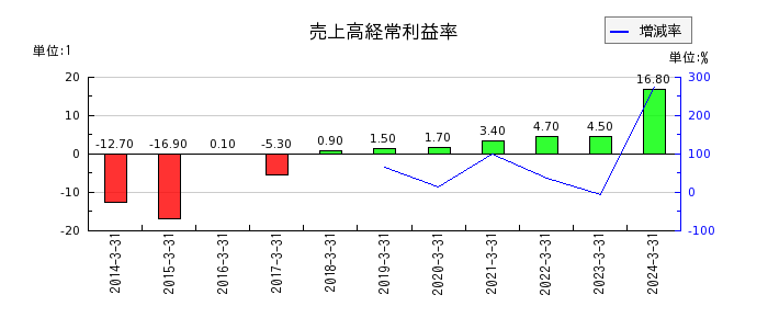 ジャパンエンジンコーポレーションの売上高経常利益率の推移
