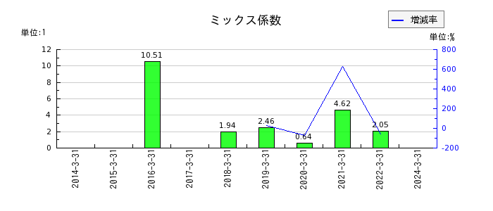 ジャパンエンジンコーポレーションのミックス係数の推移
