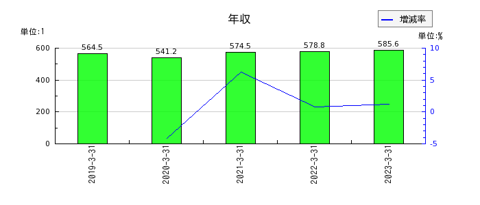 ジャパンエンジンコーポレーションの年収の推移