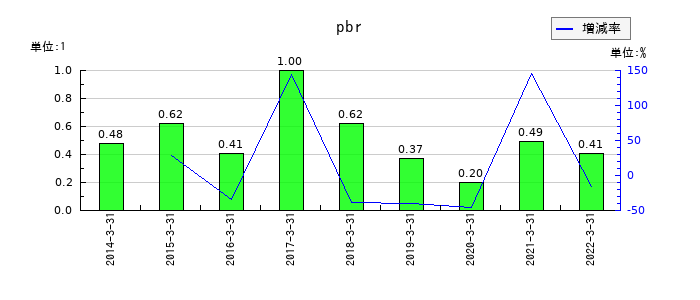 ジャパンエンジンコーポレーションのpbrの推移