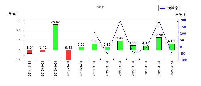 ジャパンエンジンコーポレーションのperの推移