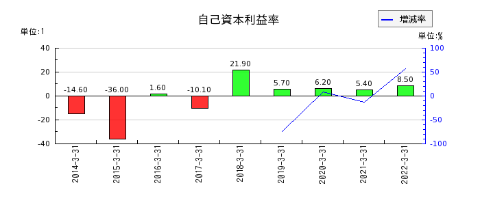 ジャパンエンジンコーポレーションの自己資本利益率の推移