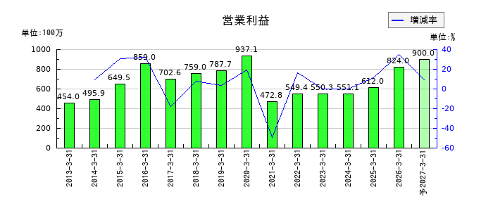 阪神内燃機工業の通期の営業利益推移