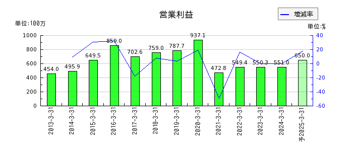 阪神内燃機工業の通期の営業利益推移