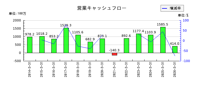 阪神内燃機工業の営業キャッシュフロー推移