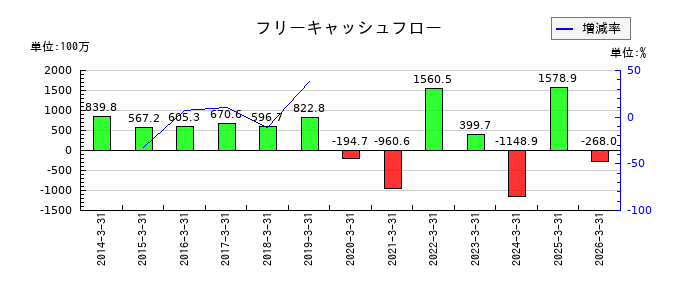 阪神内燃機工業のフリーキャッシュフロー推移