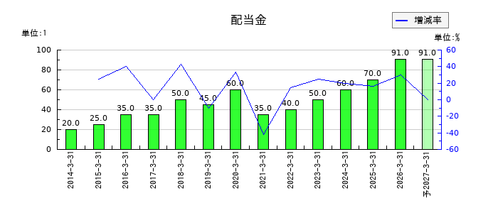 阪神内燃機工業の年間配当金推移