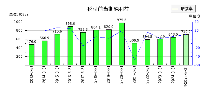 阪神内燃機工業の通期の経常利益推移