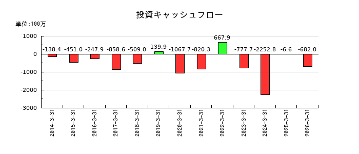 阪神内燃機工業の投資キャッシュフロー推移