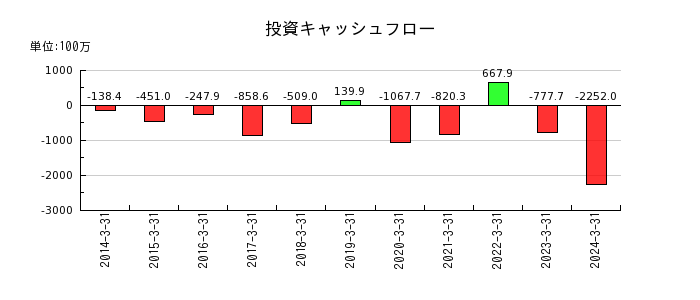阪神内燃機工業の投資キャッシュフロー推移