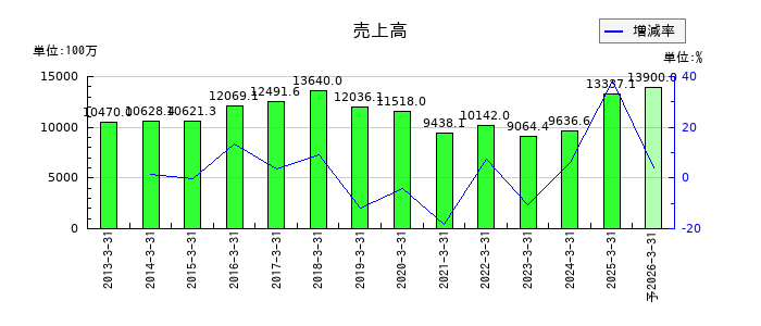 阪神内燃機工業の通期の売上高推移