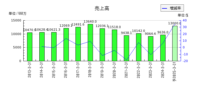 阪神内燃機工業の通期の売上高推移
