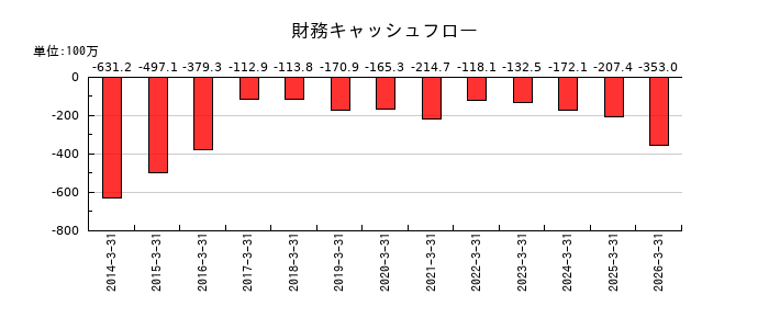 阪神内燃機工業の財務キャッシュフロー推移