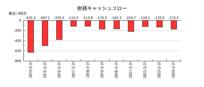 阪神内燃機工業の財務キャッシュフロー推移