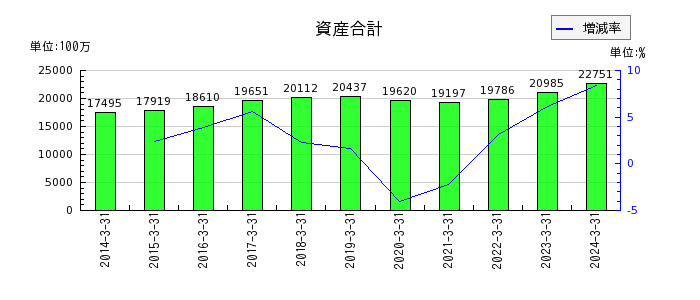 阪神内燃機工業の資産合計の推移