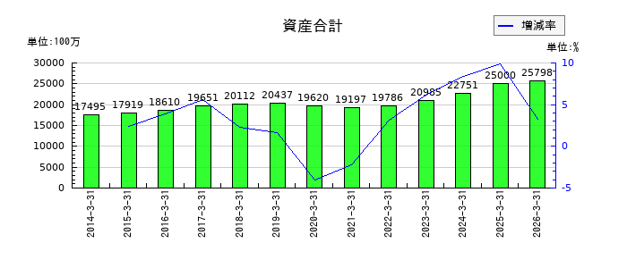 阪神内燃機工業の資産合計の推移