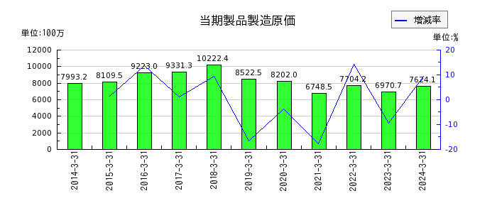阪神内燃機工業の当期製品製造原価の推移