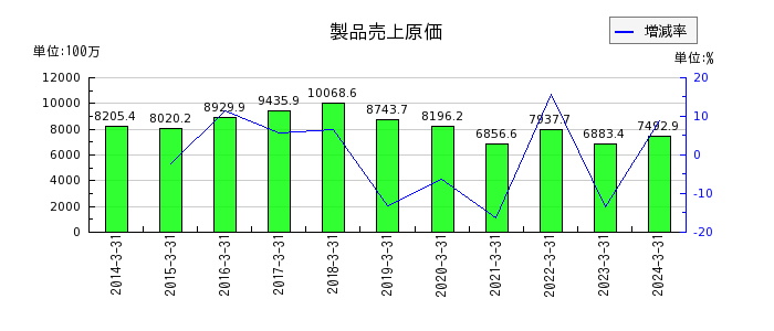 阪神内燃機工業の製品売上原価の推移