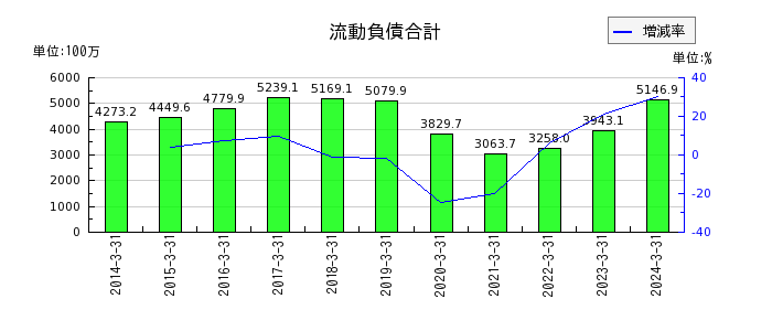 阪神内燃機工業の現金及び預金の推移