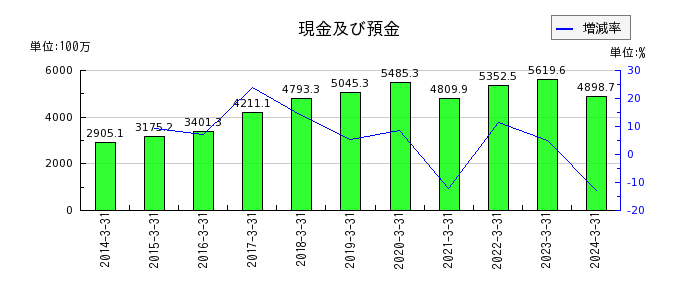 阪神内燃機工業の流動負債合計の推移